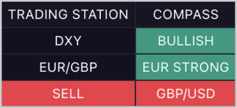 Trading Station Compass — DXY bias and pair-strength dashboard